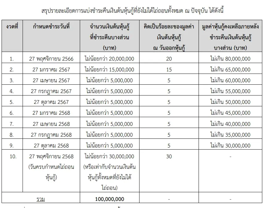 ผู้ถือหุ้นกู้ "CMO23NA"ไฟเขียวให้ยืดไถ่ถอนอีก 2 ปี ปรับดอกเบี้ยเป็น 7.00%