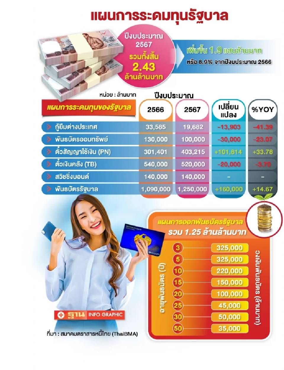 แผนการระดมทุนรัฐบาล 