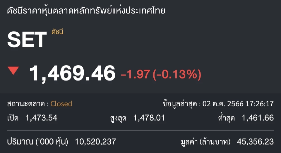 แรงซื้อกลับ DELTA ช่วยพยุงตลาดหุ้นไทย 2 ต.ค. 66 ปิดลบ 1.97 จุด