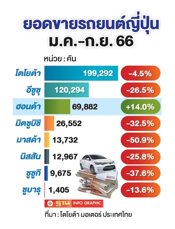 ค่ายญี่ปุ่นอัดโปรโมชันสู้ EV จีน ฮอนด้า-นิสสัน ดอกเบี้ย 0% ลดราคาหลักแสนบาท