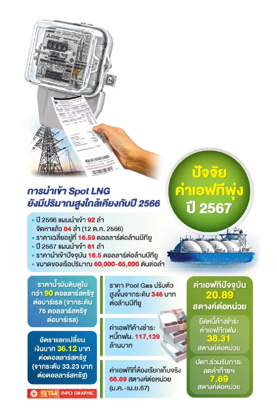 ปีหน้า ค่าไฟขาขึ้น ชี้ราคาพลังงาน-หนี้กฟผ.บีบ