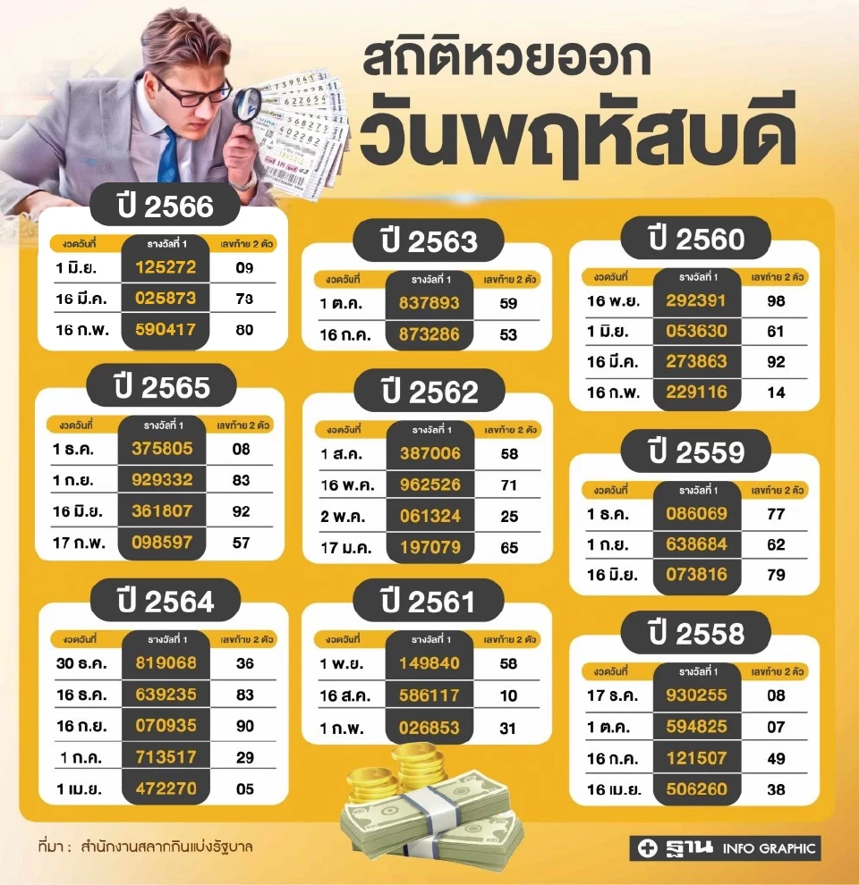 สถิติหวยออกวันพฤหัสบดี ตรวจเลขเด็ด 16/11/66  ย้อนหลัง 32 งวด