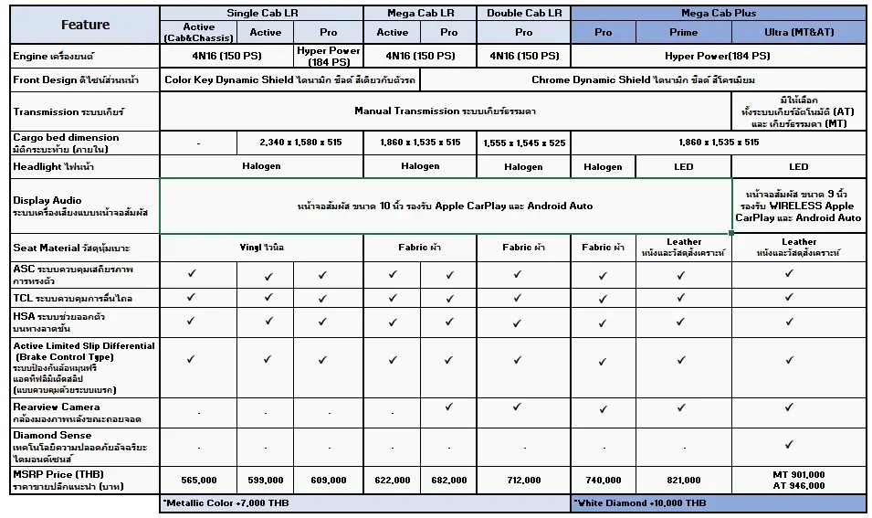 มิตซูบิชิ เปิดราคารุ่นย่อยกระบะ ออล-นิว ไทรทัน 