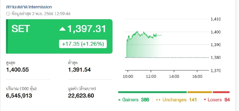 หุ้นไทยวันนี้ ภาคเช้าพุ่ง 20 จุด ดีดแตะสูงสุด 1,400 จุด รับเฟดคงดอกเบี้ย
