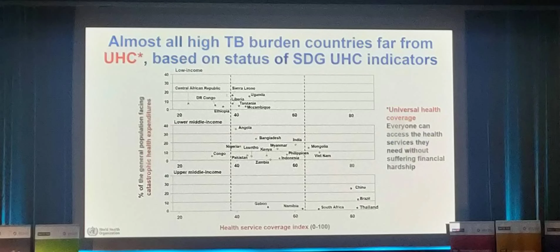 WHO ranks Thailand as number 1 in the world for universal health coverage in tuberculosis.