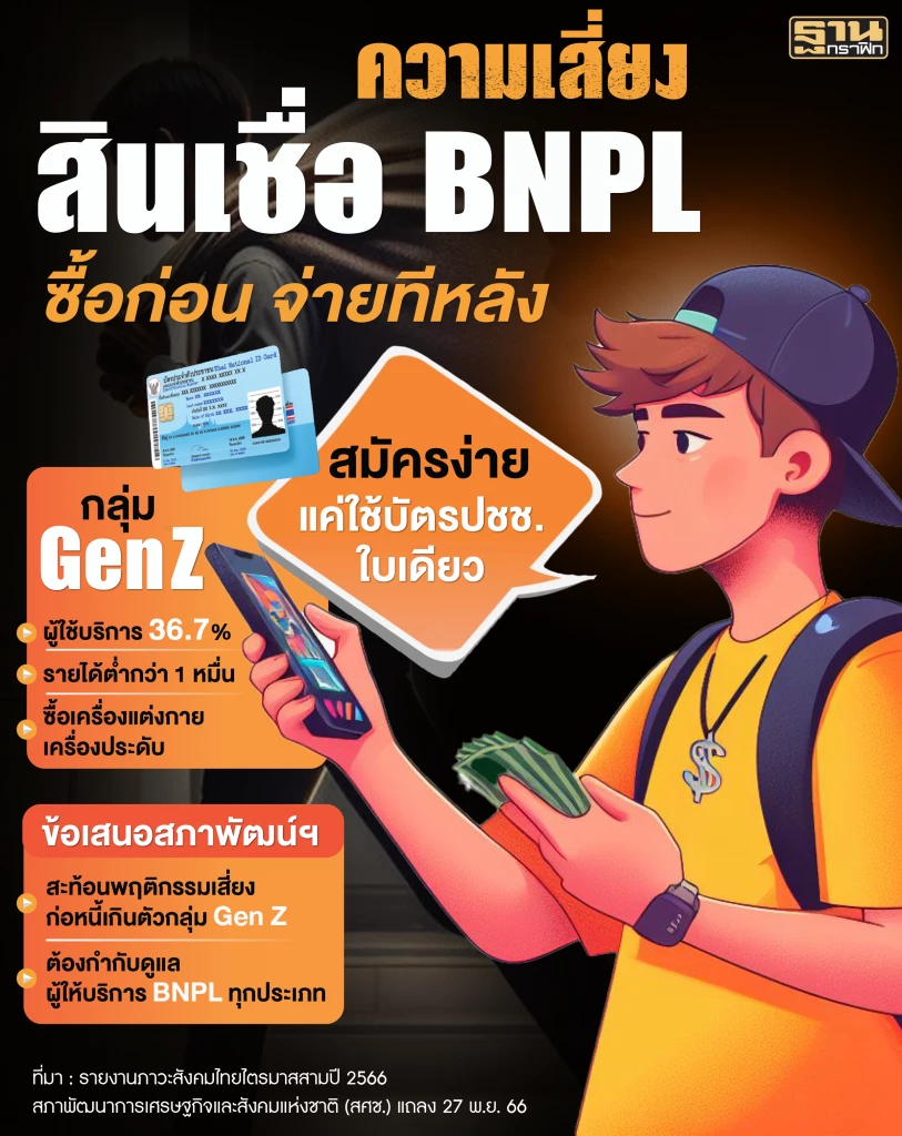 ความเสี่ยง "สินเชื่อ BNPL : ซื้อก่อน จ่ายทีหลัง" เมื่อเด็กอายุ 15 ก็ผ่อนได้