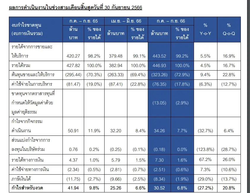 TEAMG โชว์รายได้ Q3/66 แตะ 447 ล้าน กำไรโต 20% (QoQ)
