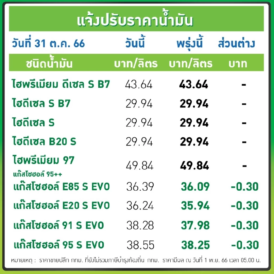 ราคาน้ำมันวันนี้2566 (5 พ.ย. 66) ปตท. บางจาก เช็กราคาล่าสุด