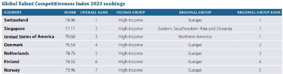 ดัชนีดึงดูดคนเก่งโลก ไทยร่วงอันดับ 79 คนฉลาดกำลังแห่ไป “สวิตเซอร์แลนด์”
