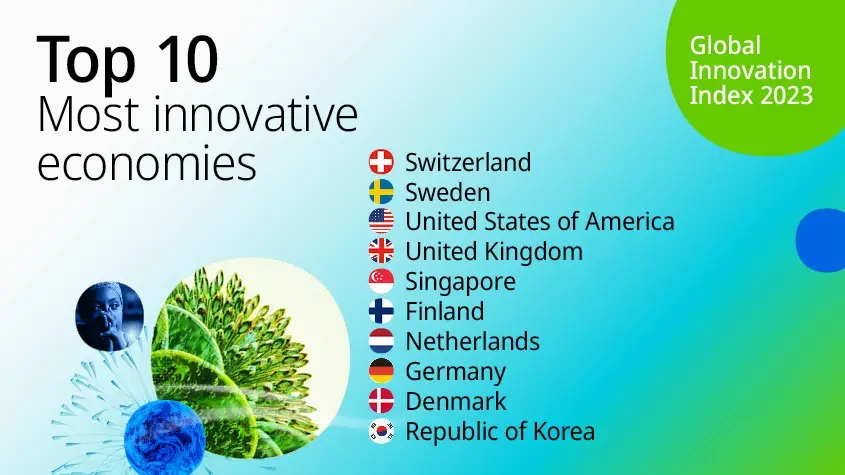 10 ประเทศชั้นนำของโลกในด้านวิทยาศาสตร์ เทคโนโลยี และนวัตกรรม ประจำปี 2566