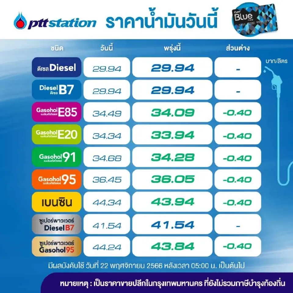ราคาน้ำมันวันนี้2566 (25 พ.ย. 66) บางจาก ปตท. อัปเดตราคาหน้าปั๊ม