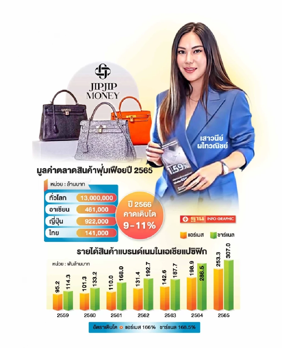 มูลค่าตลาดสินค้าฟุ่มเฟือยปี 2565 