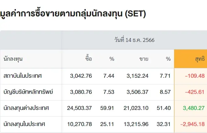 ต่างชาติกลับมาซื้อหุ้นไทยกว่า 3.5 พันล้าน หนุนหุ้นไทยปิดบวก 20.97 จุด