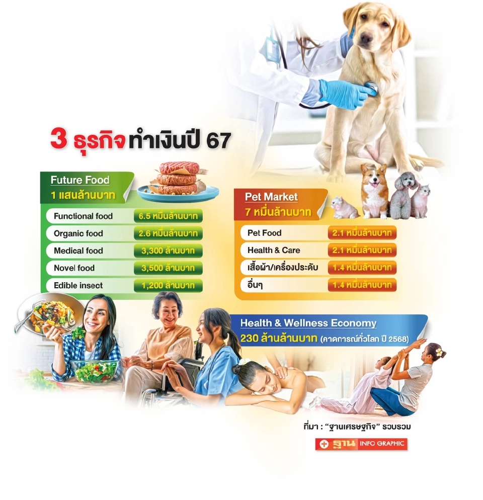 เทรนด์ธุรกิจ ปี 2567 Health& Wellness ‘Future food-Pet Parents’ โตดีไม่มีตก