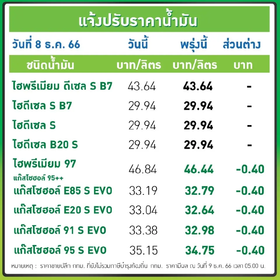 ราคาน้ำมันวันนี้2566 (16 ธ.ค. 66) บางจาก ปตท. อัปเดตราคาล่าสุด