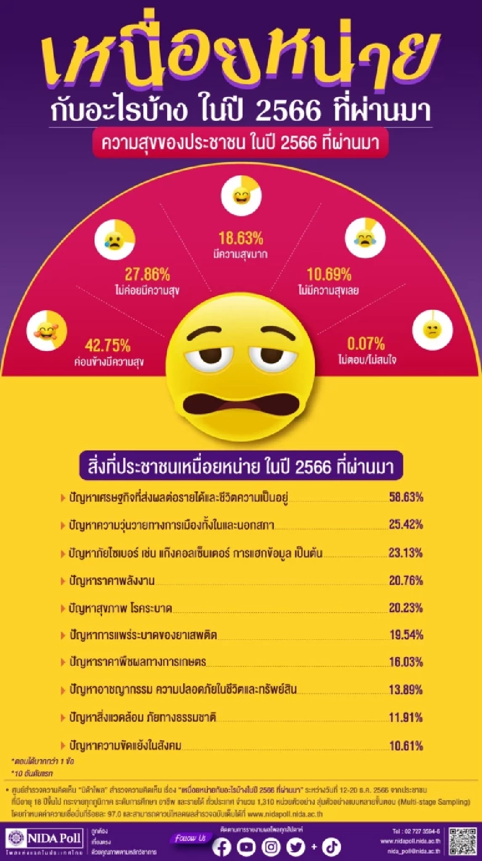 “ปัญหาเศรษฐกิจ-ปากท้อง” ประชาชนเหนื่อยหน่ายมากสุดปี 66