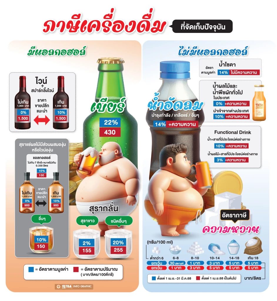 ภาษีเครื่องดิ่มที่จัดเก็บในปัจจุบัน