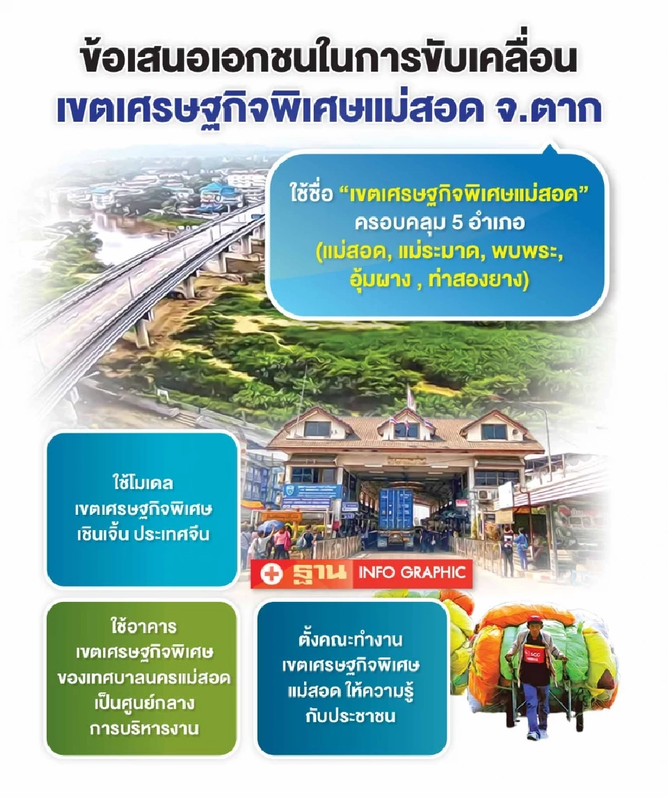 เอกชนกระทุ้งรัฐเดินหน้า เขตพัฒนาศก.พิเศษแม่สอด ดันเส้นทางรถไฟ มอเตอร์เวย์