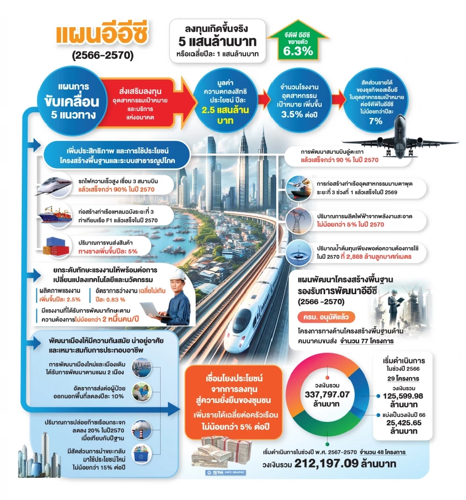 บิ๊กเอกชนชี้ อีอีซีเฟส 2 ดูดลงทุน 5 แสนล้านเป็นไปได้ จี้เร่งโครงสร้างพื้นฐาน