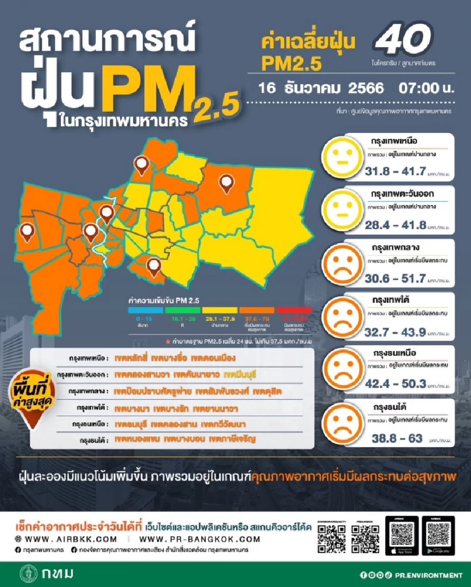 เตือนชาวกรุง เช้านี้ PM 2.5 เกินมาตรฐาน 44 พื้นที่