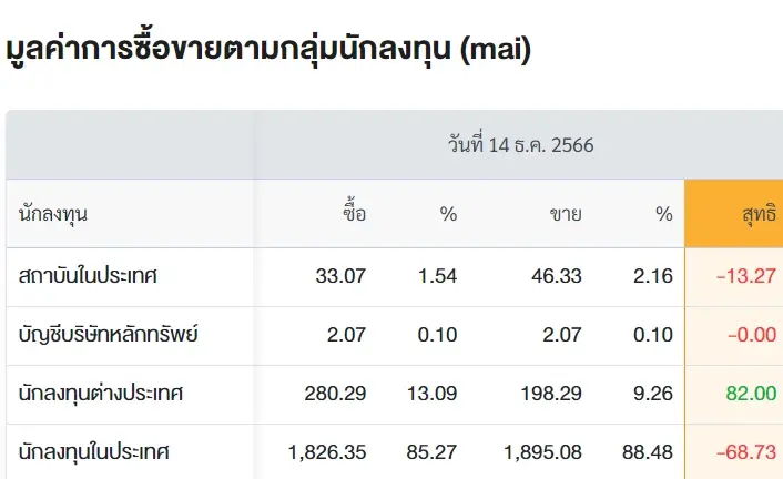 ต่างชาติกลับมาซื้อหุ้นไทยกว่า 3.5 พันล้าน หนุนหุ้นไทยปิดบวก 20.97 จุด