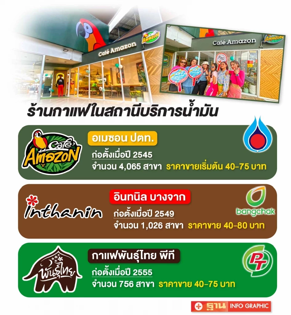 "อเมซอน"บุกหัวเมืองท่องเที่ยว ตั้งเป้าปีละ400 สาขา ดันยอดขายในปั๊มพุ่ง