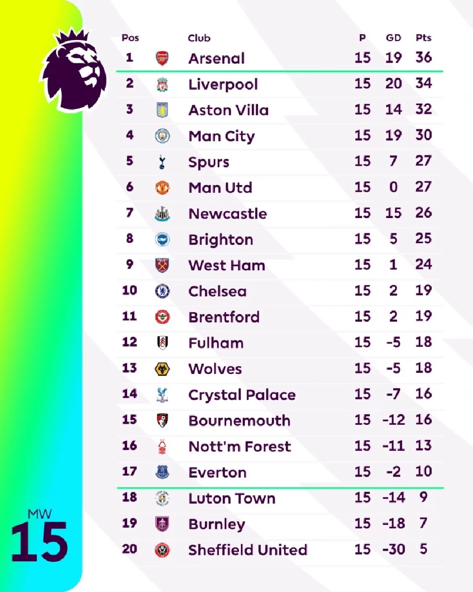 สรุปตารางคะแนนพรีเมียร์ลีก 2023/24 ล่าสุด