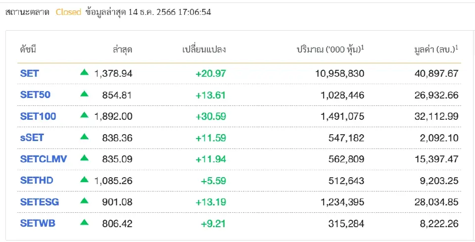 ต่างชาติกลับมาซื้อหุ้นไทยกว่า 3.5 พันล้าน หนุนหุ้นไทยปิดบวก 20.97 จุด