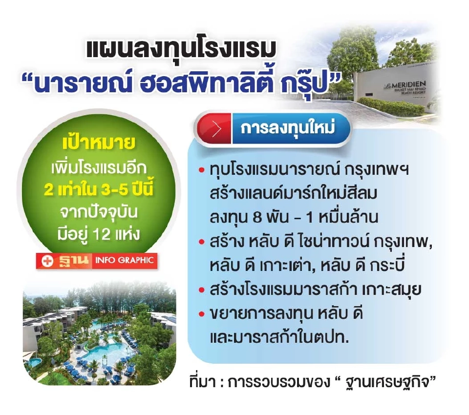 นารายณ์ ฮอสพิทาลิตี้ กางแผนลงทุน 3-5 ปี เพิ่มโรงแรม 2 เท่าในไทย-ตปท.