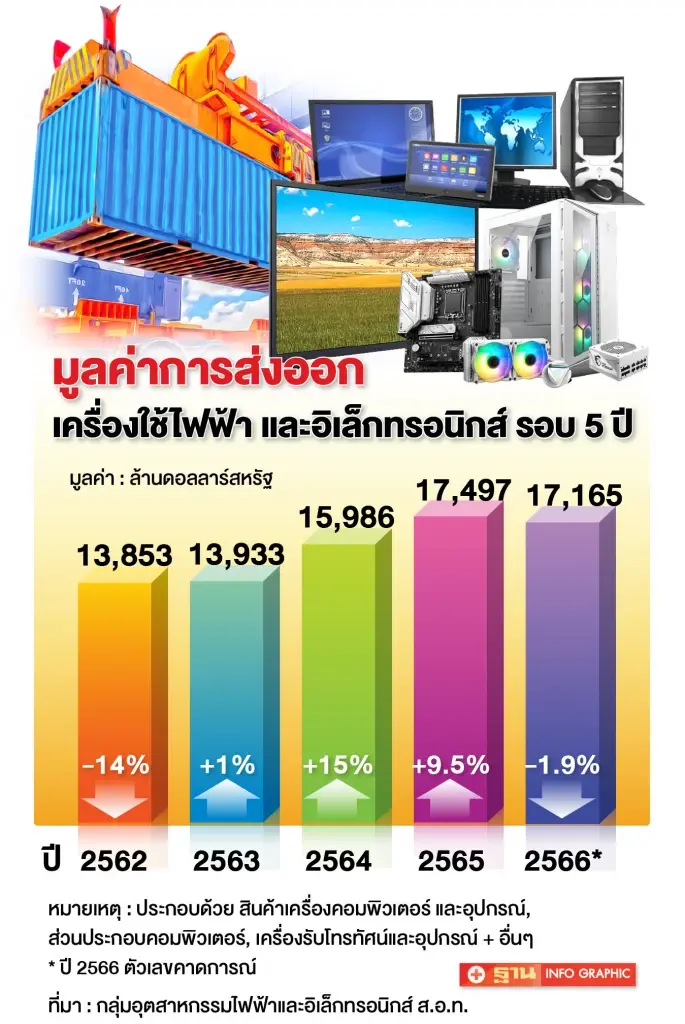 ทางรอดอุตฯไฟฟ้า-อิเล็กฯ ปั้นโปรดักส์แชมเปี้ยนใหม่ ตอบโจทย์ยุคไฮเทค