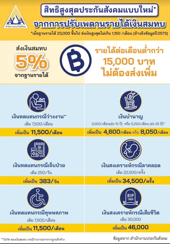 ผู้ประกันตน ม.33 เตรียมจ่ายเพิ่มเงินสมทบประกันสังคม เริ่ม 1 ม.ค. 67