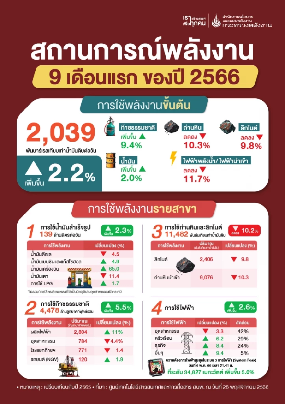 ยอดใช้พลังงาน 9 เดือนเพิ่มขึ้น 2.2% รับอนิสงส์เศรษฐกิจ-ท่องเที่ยวโต