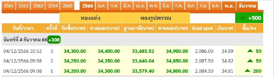 ราคาทองวันนี้ 4 ธ.ค. 66 ทุบสถิติพุ่งเฉียด 3.5 หมื่นบาท จ่อแตะ 2,200 ดอลล์