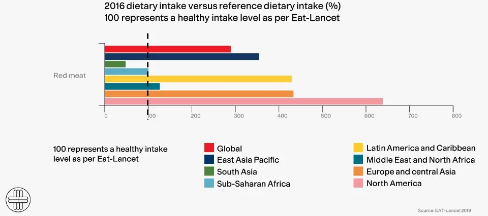 กราฟแสดงระดับการบริโภค "เนื้อแดง" ที่ดีต่อสุขภาพในปี 2559 - EAT-Lancet
