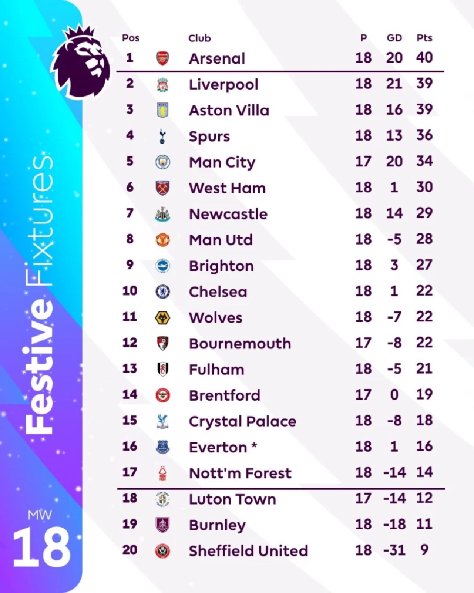 ตารางคะแนนพรีเมียร์ลีก อังกฤษ ล่าสุด 