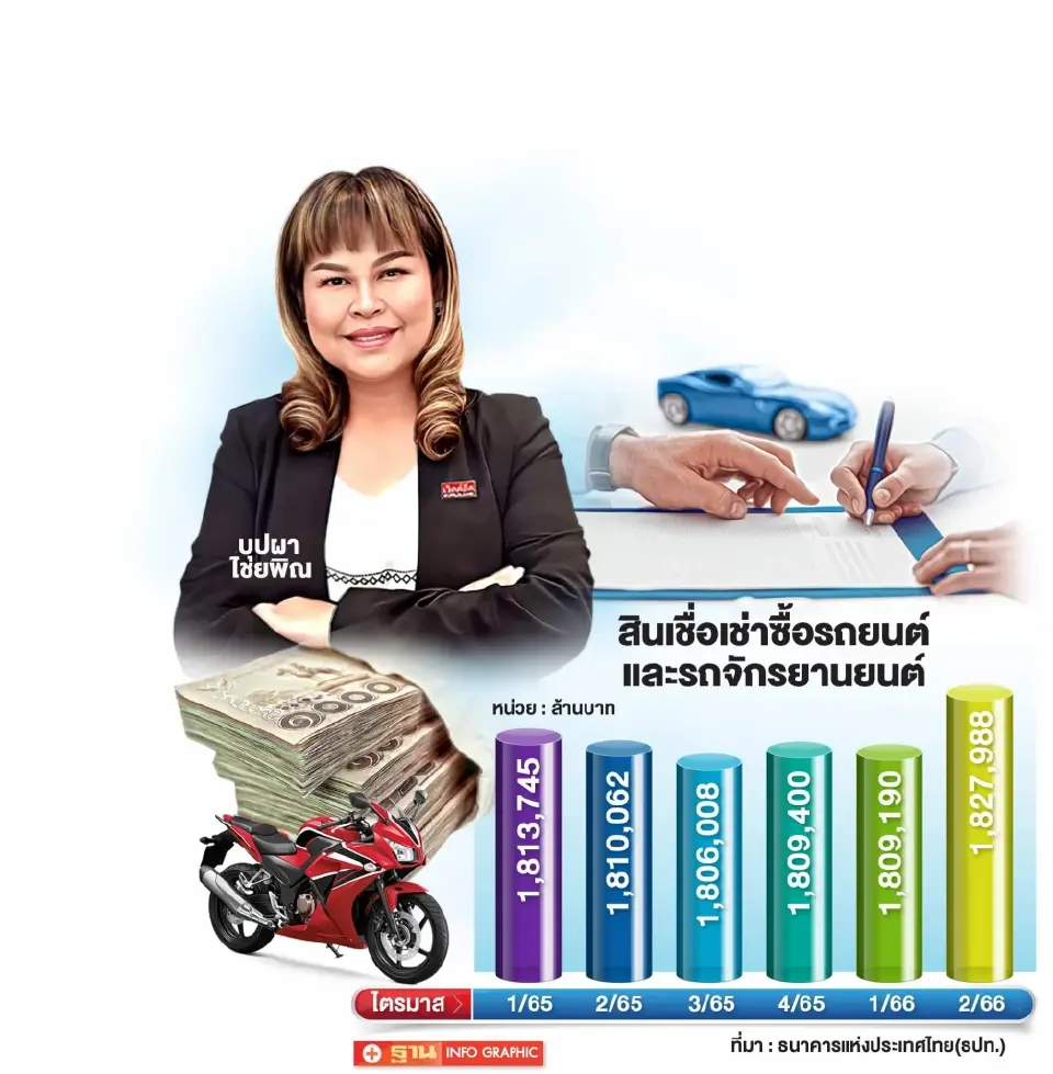 สินเชื่อมอเตอร์ไซค์เข้ม  ยอดปฏิเสธ พุ่งเกิน 40%
