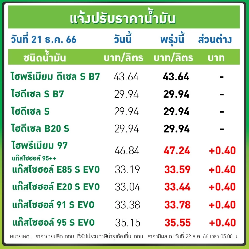 ราคาน้ำมันวันนี้2566 (24 ธ.ค. 66) บางจาก ปตท. อัปเดตราคาล่าสุด
