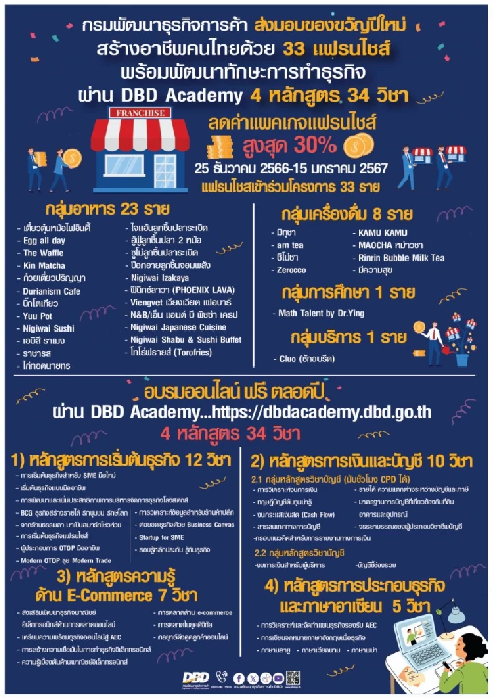 พาณิชย์ มอบของขวัญปีใหม่ ดีล 33 แฟรนไชส์ลดราคา 30%