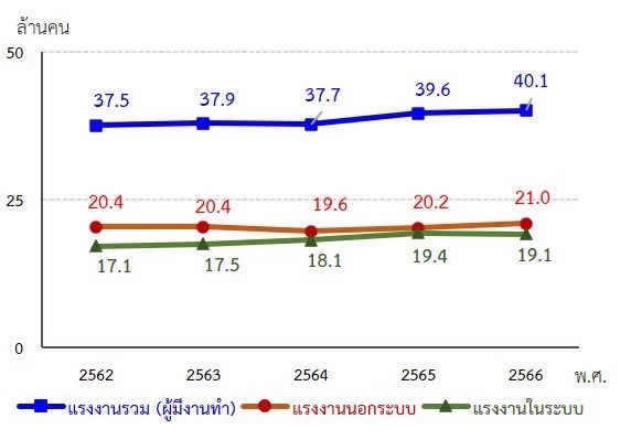 สถานการณ์แรงงานนอกระบบในปี 2566
