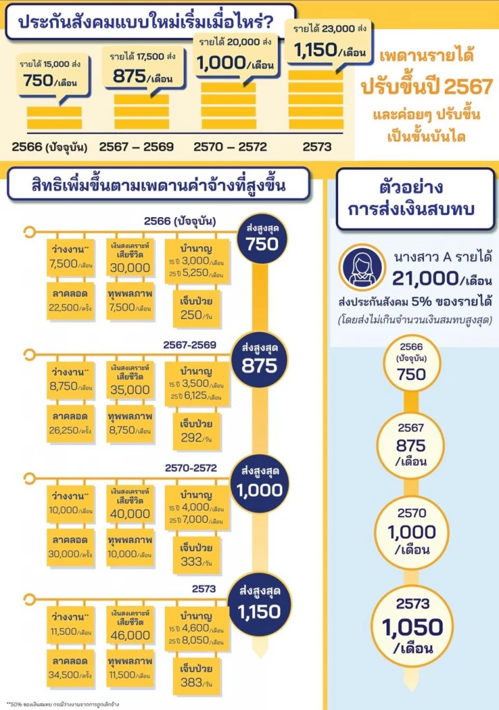 ผู้ประกันตน ม.33 เตรียมจ่ายเพิ่มเงินสมทบประกันสังคม เริ่ม 1 ม.ค. 67