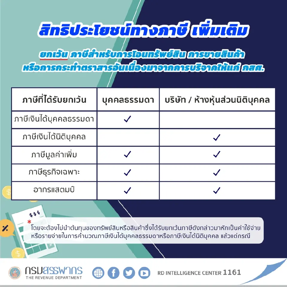สรรพากรยกเว้นภาษีบริจาคทรัพย์สินให้ กสศ.