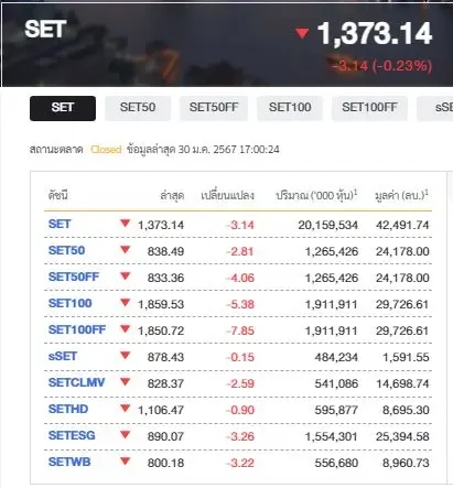 ดัชนีSET ปิดตลาดวันนี้ (30 ม.ค.67) ย่อตัว 3.14 จุด