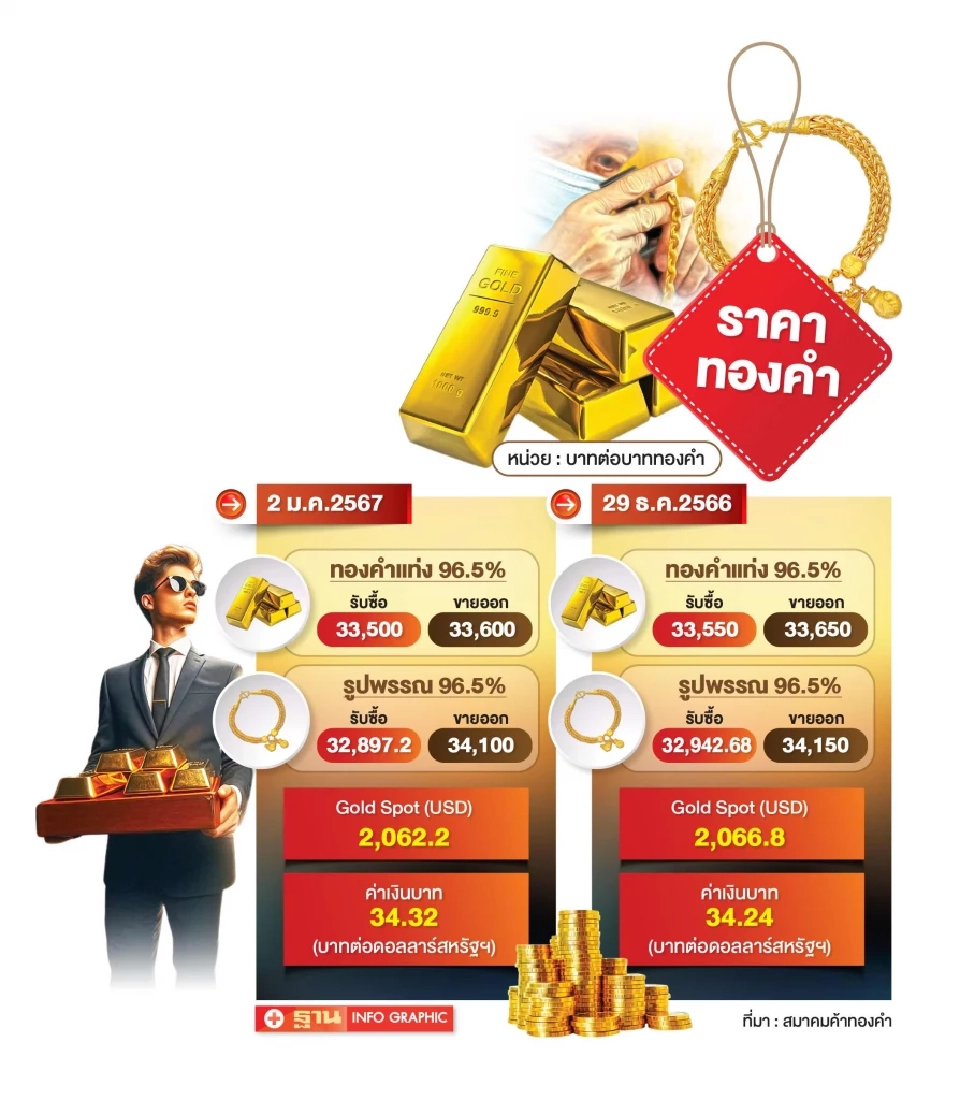 MTS Gold ชี้ 5 ปัจจัย  หนุนราคาทองขึ้นได้ถึง15%