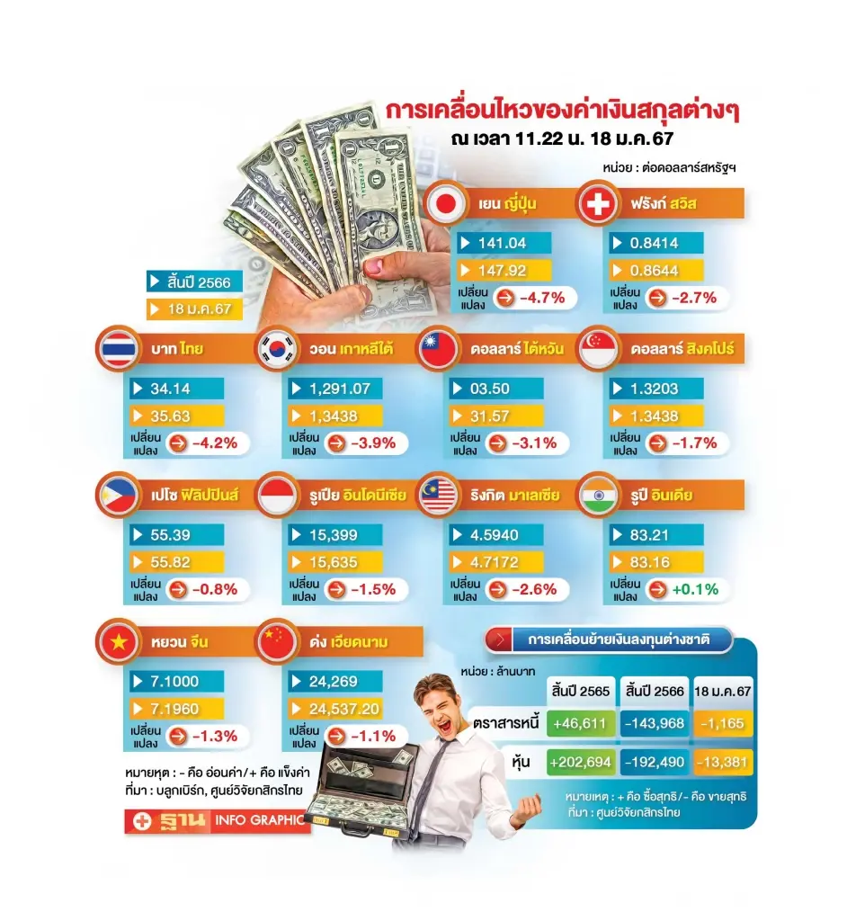 การเคลื่อนไหวของค่าเงินสกุลต่างๆ 