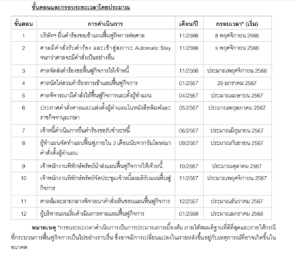 วันนี้! จับตา"JKN"ศาลนัดไต่สวนคำร้องขอฟื้นฟู เปิดไทม์ไลน์ขั้นตอนจากนี้