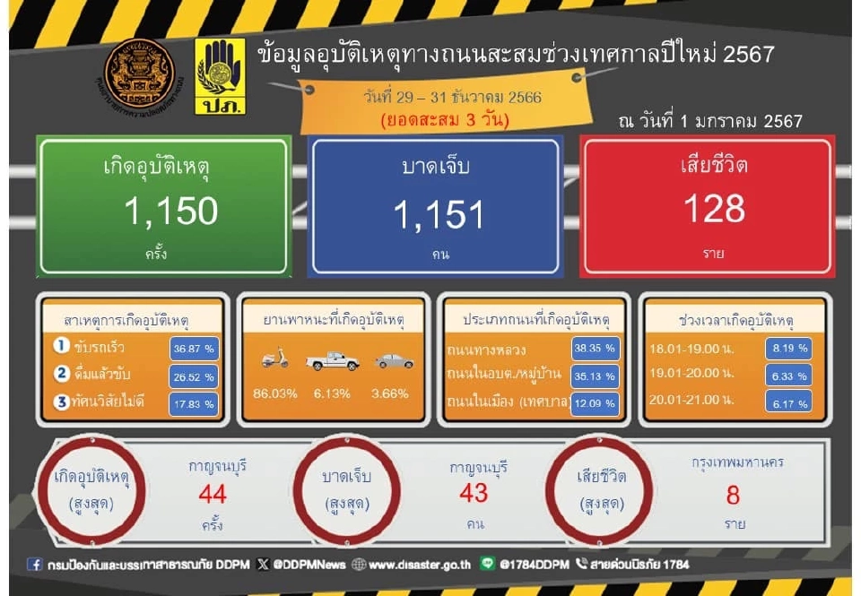 3 วันอันตรายช่วงปีใหม่ เสียชีวิต 128 บาดเจ็บ 1,151 ราย กทม.แชมป์ ตายสะสมสูงสุด