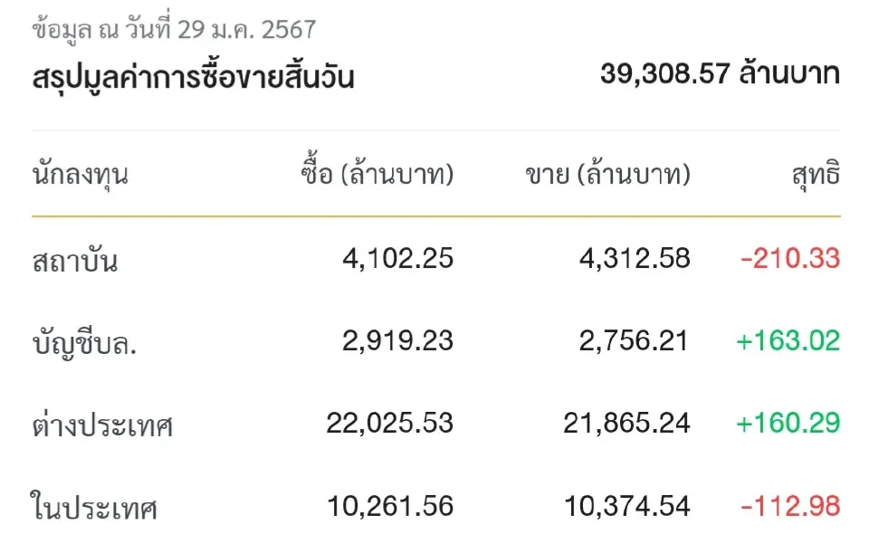 ดันนีSET ปิดตลาดบวก 8.13 จุด สัญญาณฟันด์โฟลว์ไหลเข้าเล็กน้อย