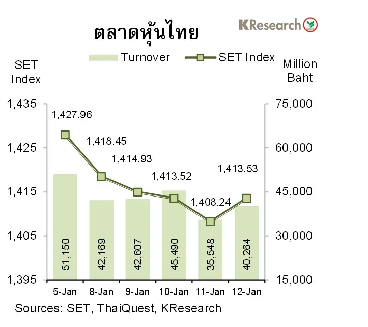 หุ้นไทยสัปดาห์หน้า คาดดัชนีแกว่ง 1,435-1,455 จุด ลุ้นงบแบงก์66ทางการ