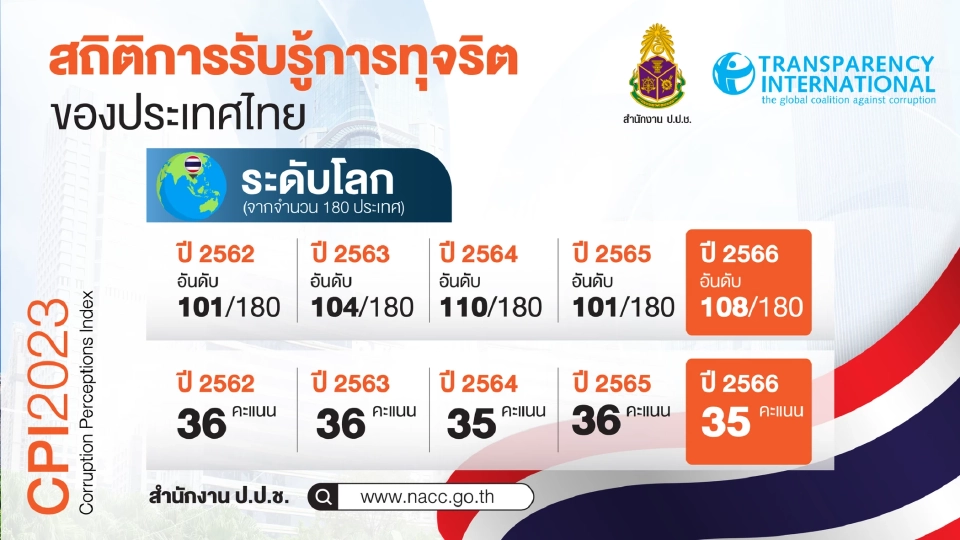 ดัชนีคอร์รัปชัน ไทยปี 66 ตก 7 อันดับอยู่ที่ 108 จาก 180 ปท.ทั่วโลก