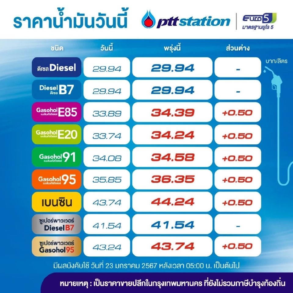 ราคาน้ำมันวันนี้2567 (24 ม.ค. 67) ปตท. บางจาก ปรับตัวเพิ่ม-ลดอัปเดทล่าสุด